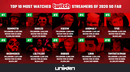 10 Most Watched Twitch Streamers of 2020 So Far as Ninja and Others Eye Return