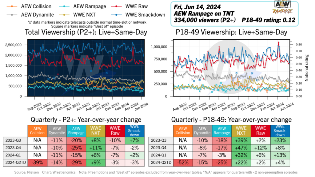 Graph comparing viewership statistics for wrestling shows: AEW Collision, AEW Dynamite, AEW Rampage, WWE Raw, WWE NXT, WWE Smackdown from 2021 to 2024. Includes total and P18-49 viewership data.