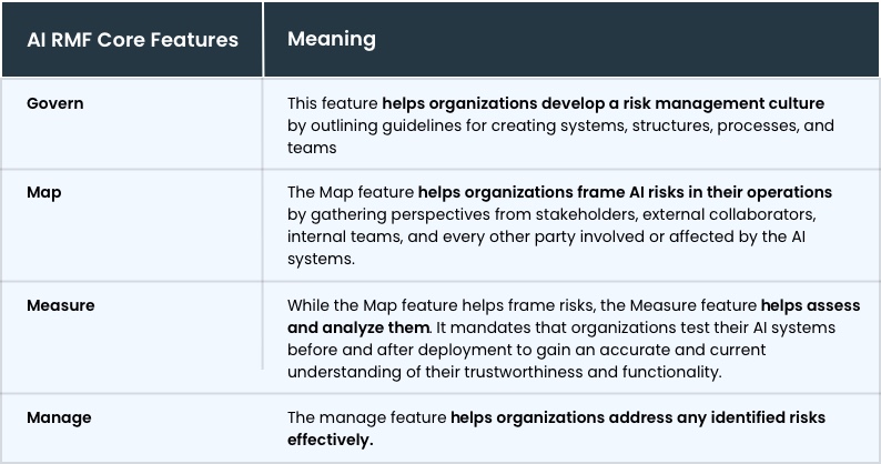 Table outlining AI RMF core features: Govern, Map, Measure, Manage, with explanations for risk management culture, operational risks, risk assessment, and addressing identified risks.
