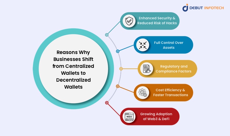 Infographic titled "Reasons Why Businesses Shift from Centralized Wallets to Decentralized Wallets" with points on security, control, compliance, cost efficiency, and Web3 adoption.