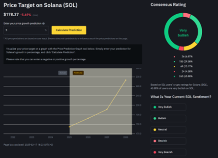 Graph showing Solana (SOL) price target growth with a consensus rating. Current price is $178.27, down 5.49%. The sentiment is very bullish, with most predictions in the bullish category.