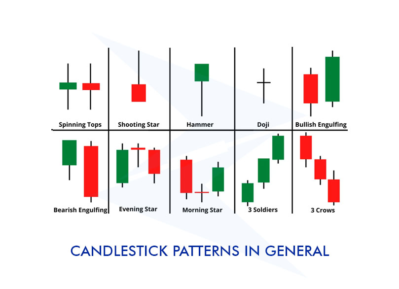 A chart shows various candlestick patterns including Spinning Tops, Shooting Star, Hammer, Doji, Bullish Engulfing, Bearish Engulfing, Evening Star, Morning Star, 3 Soldiers, and 3 Crows.