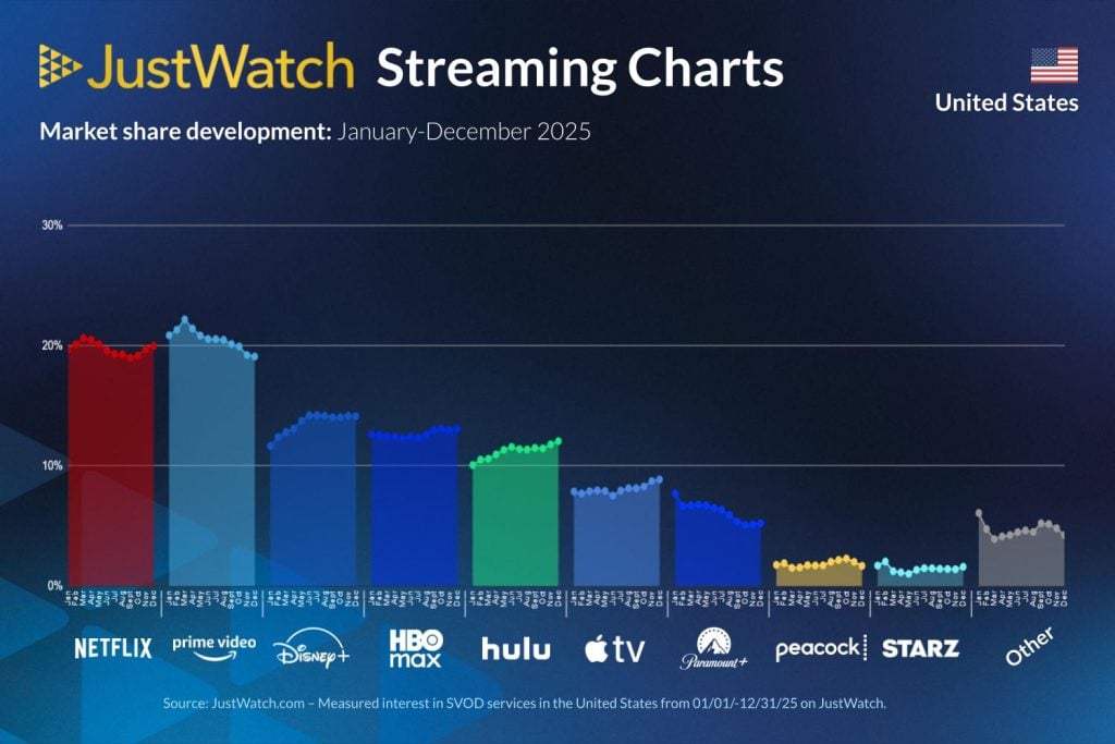 Bar chart showing U.S. streaming platform market share from January to December 2025; Netflix leads, followed by Prime Video, Hulu, Max, and other services with varying shares.