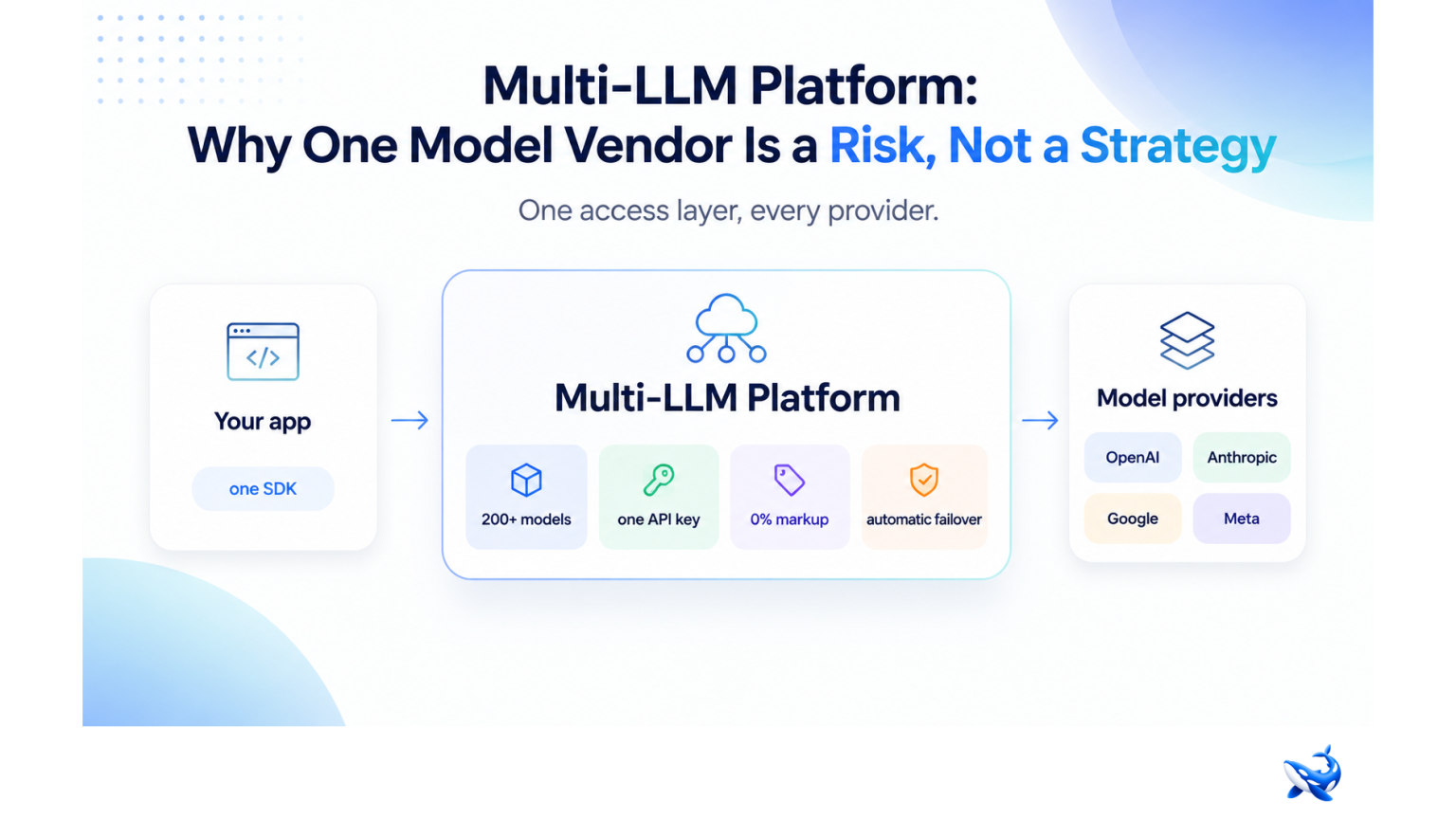Diagram showing a Multi-LLM Platform connecting an app to various model providers (OpenAI, Anthropic, Google, Meta) via one SDK, one API key, and features like automatic failover.