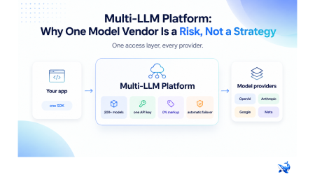 Diagram showing a Multi-LLM Platform connecting an app to various model providers (OpenAI, Anthropic, Google, Meta) via one SDK, one API key, and features like automatic failover.