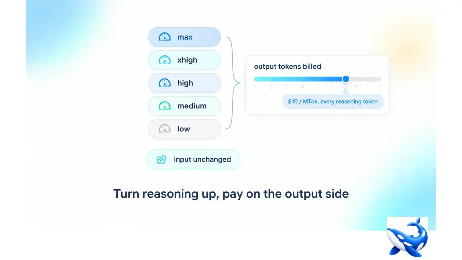 A pricing diagram showing reasoning levels from low to max connected to an output tokens slider labeled “$10 / MTok, every reasoning token.”