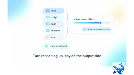 GPT-6.1 Sol Effort Levels: What Each Reasoning Setting Costs A pricing diagram showing reasoning levels from low to max connected to an output tokens slider labeled “$10 / MTok, every reasoning token.”