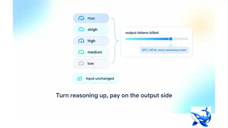 A pricing diagram showing reasoning levels from low to max connected to an output tokens slider labeled “$10 / MTok, every reasoning token.”