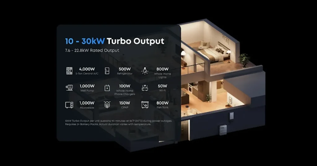 Home battery backup infographic showing 10–30 kW turbo output, 7.6–22.8 kW rated output, and example household appliance wattages.
